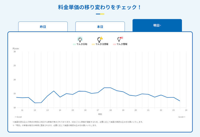 Looopでんきの「でんき予報」
