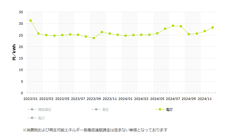 電気代の推移グラフ画像