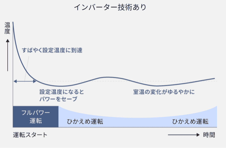 エアコン1時間ごとの電気代のグラフ