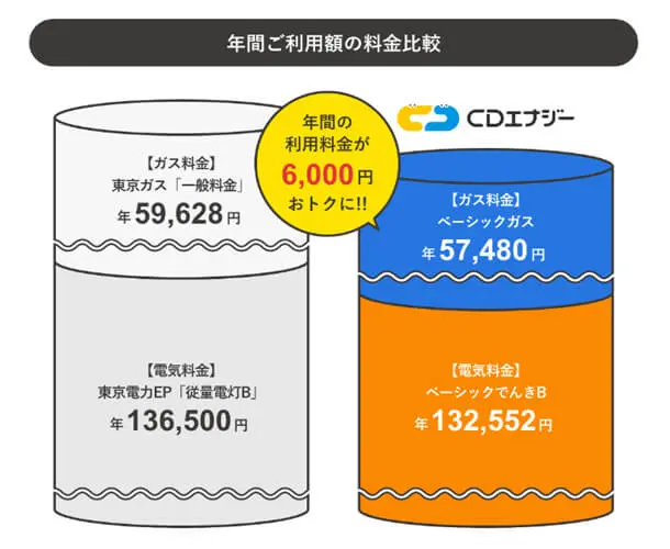 年間ご利用額の料金比較