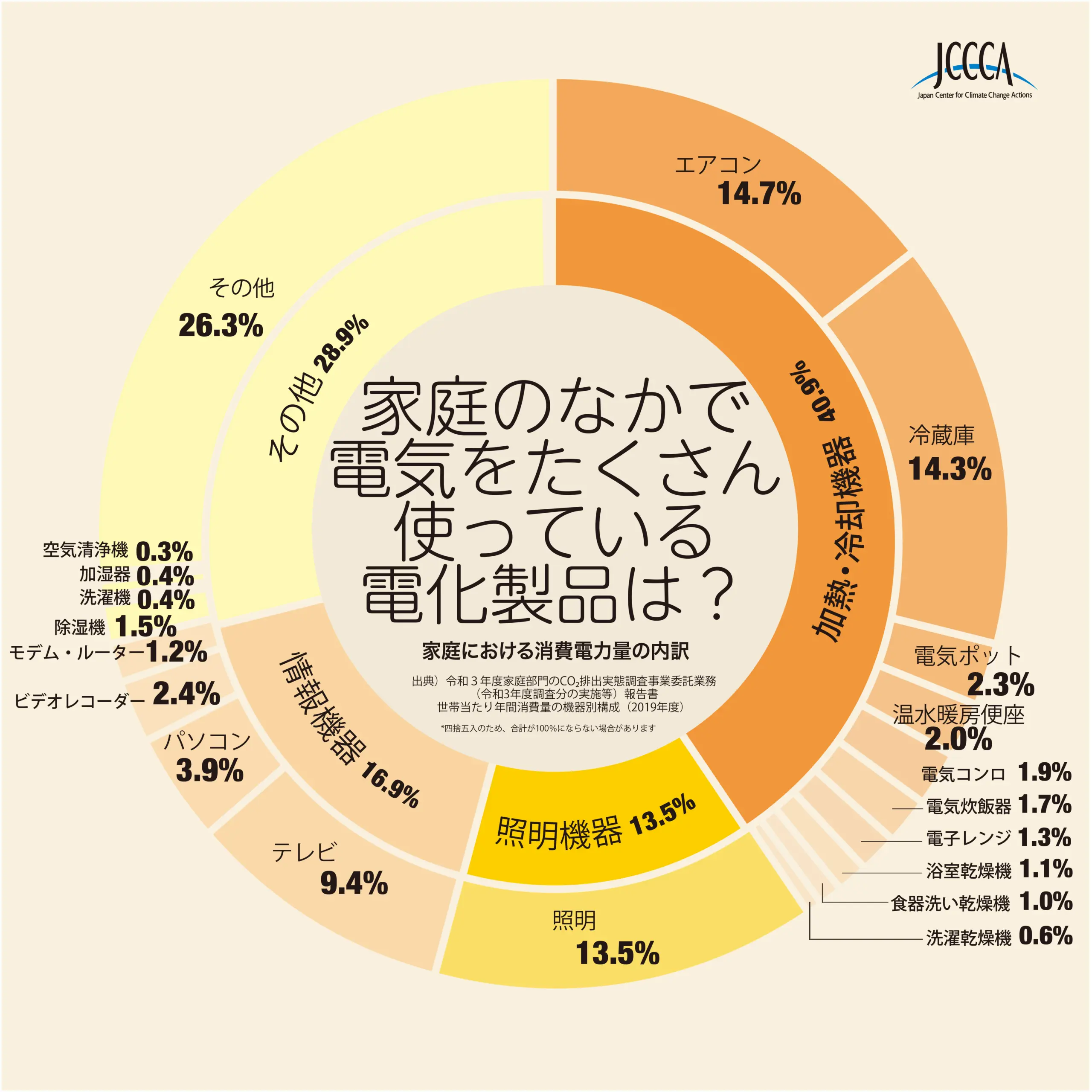 家庭における消費電力量の内訳の画像