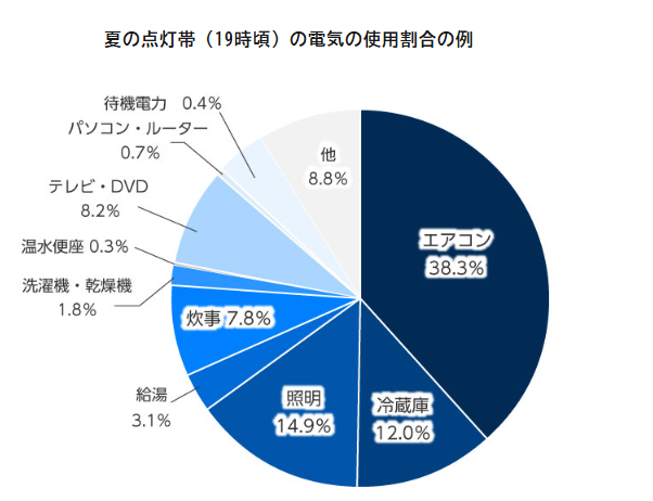 夏の電気使用量の割合グラフ画像