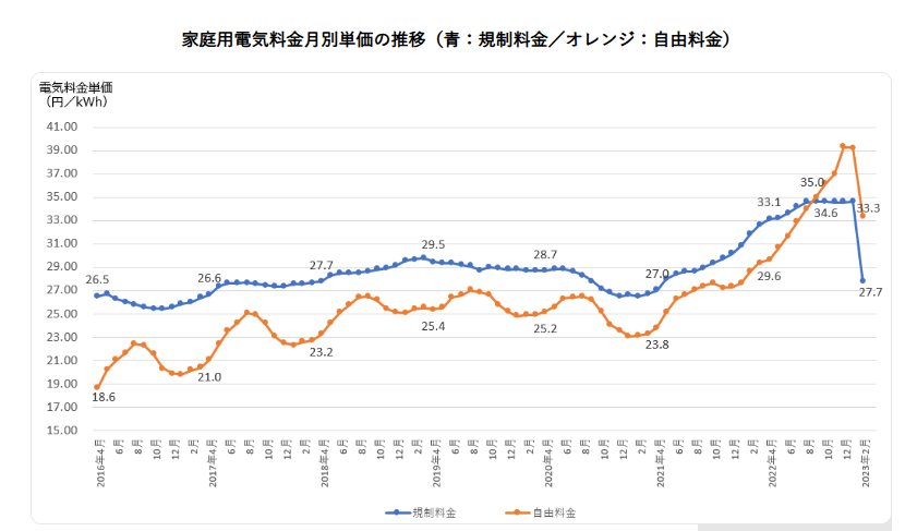 家庭用電気料金推移グラフ画像