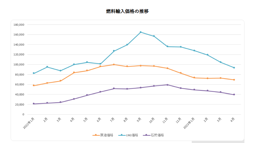 燃料輸入価格の推移のグラフ画像