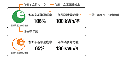 省エネラベル表示の画像