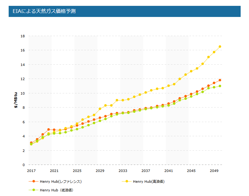 天然ガス価格予測グラフ画像